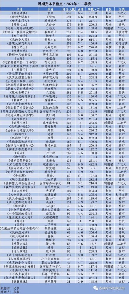 近期完結小說彙總2021二季度