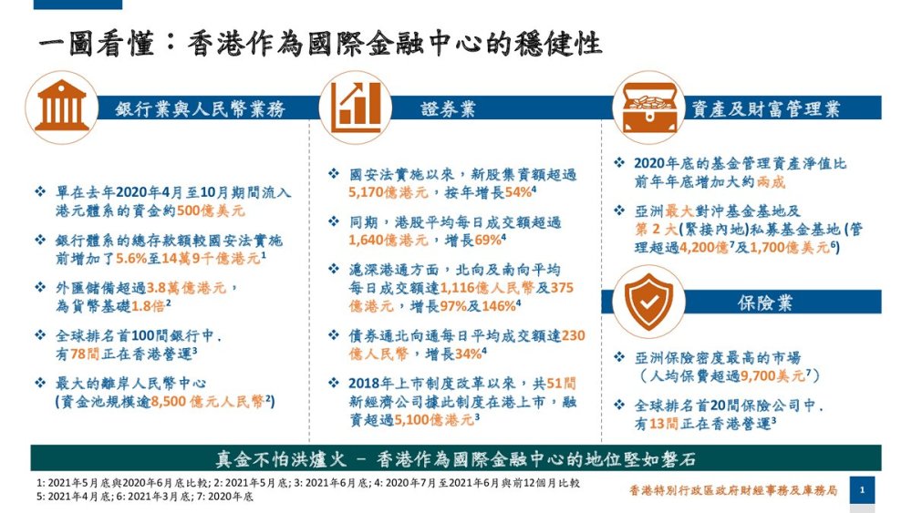 各項數據表明:香港國際金融中心地位堅如磐石