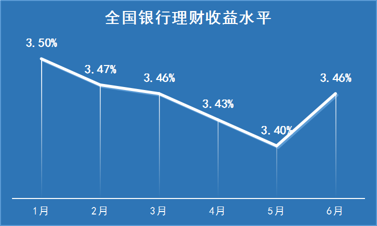 在收益率连续5个月走低后,普益标准数据显示,6月份全国银行理财收益