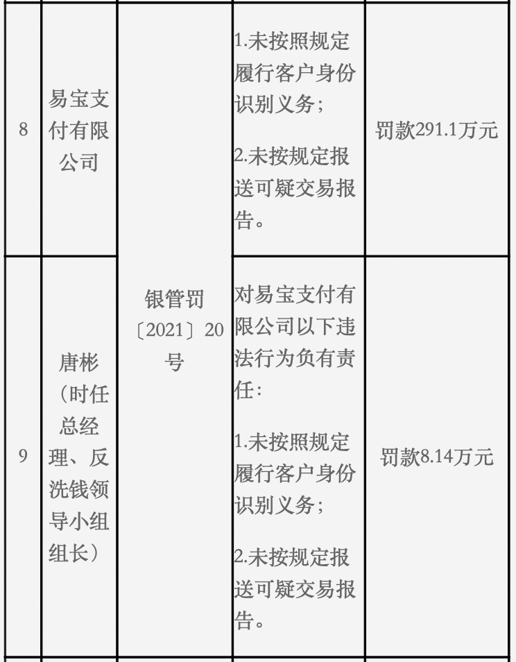 易宝支付被罚291万涉kyc不利 部分无故扣款投诉疑牵涉北京好还平台 全网搜