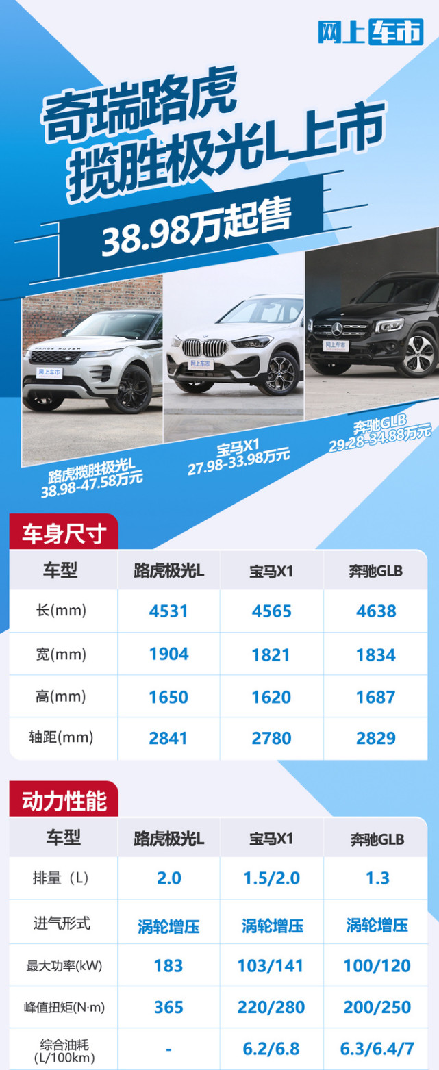 4万元!路虎揽胜极光l上市,空间不输宝马x1,38.98万起售
