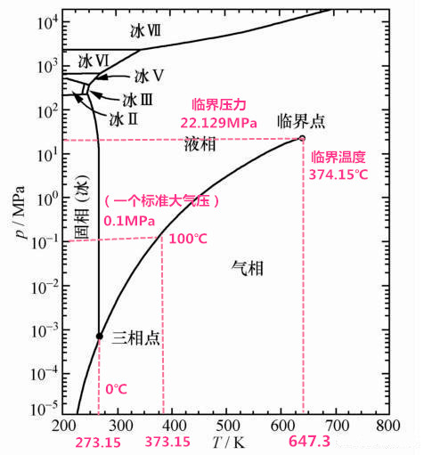 我们知道水的沸点是和压力有关的,压力越大,水的沸点也就越高,这和