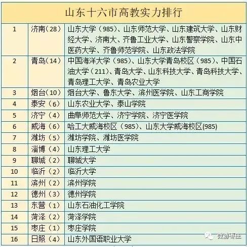 山东省各地级市高校排行分布中枣庄情况如何