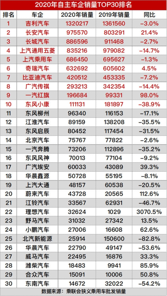 国产老大哥奇瑞的两面性：出口连续18年第一，国内销量却一般