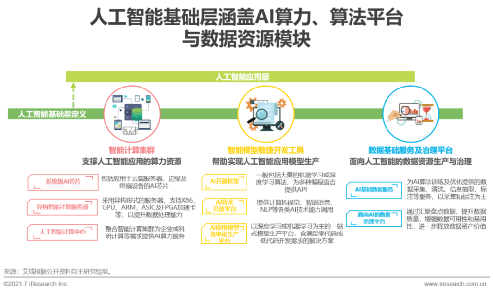 2021年中国人工智能基础层行业研究报告