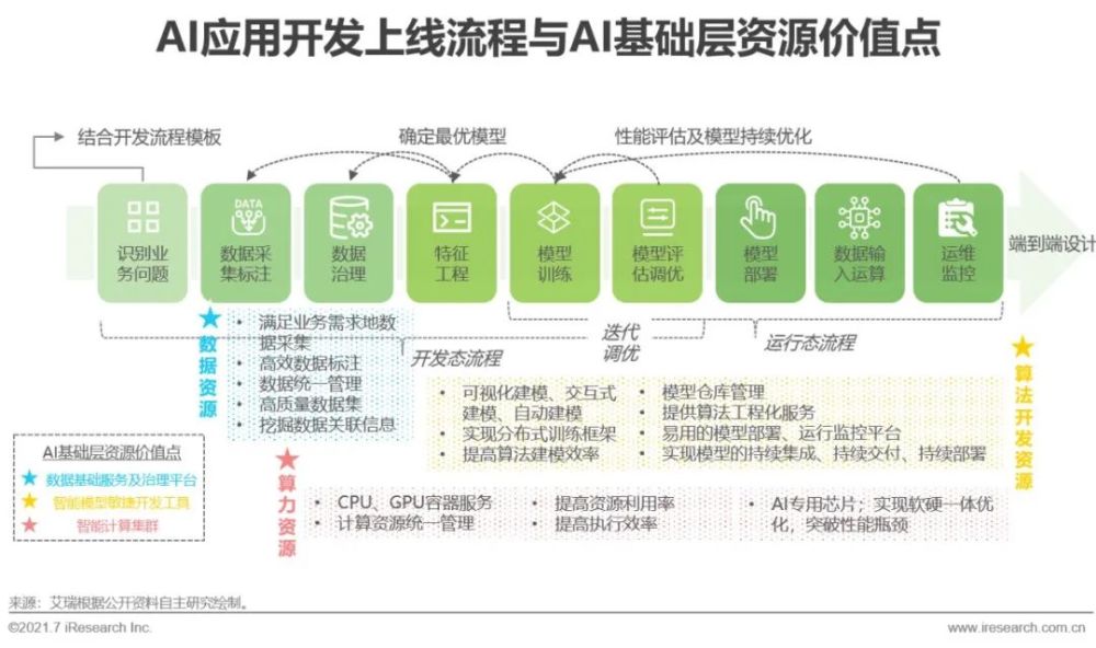 2021年中国人工智能基础层行业研究报告