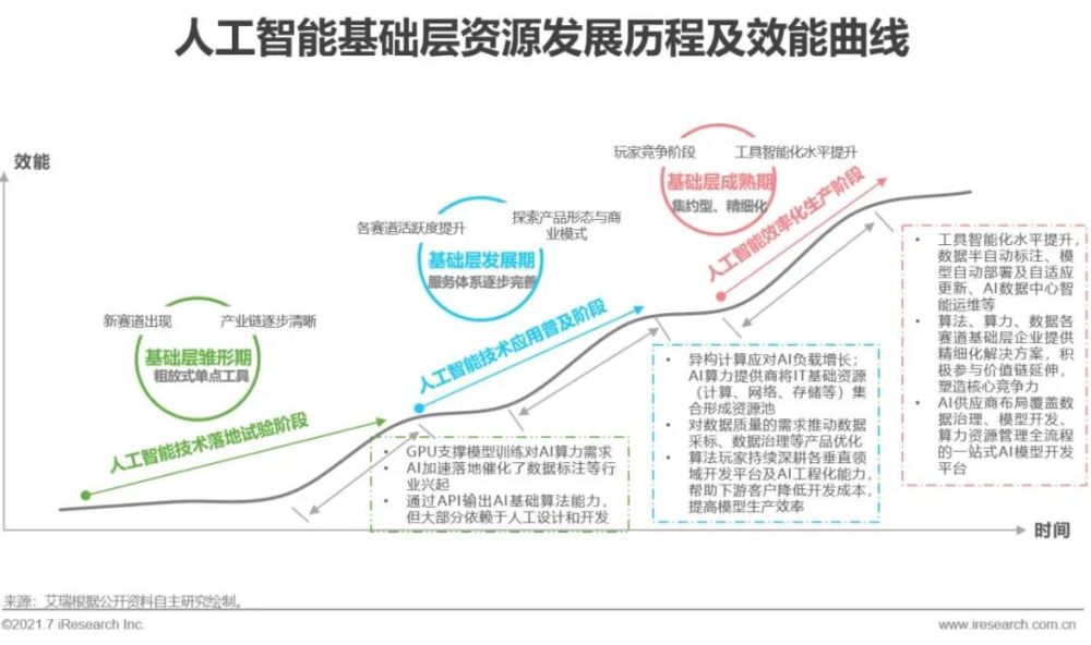 2021年中国人工智能基础层行业研究报告