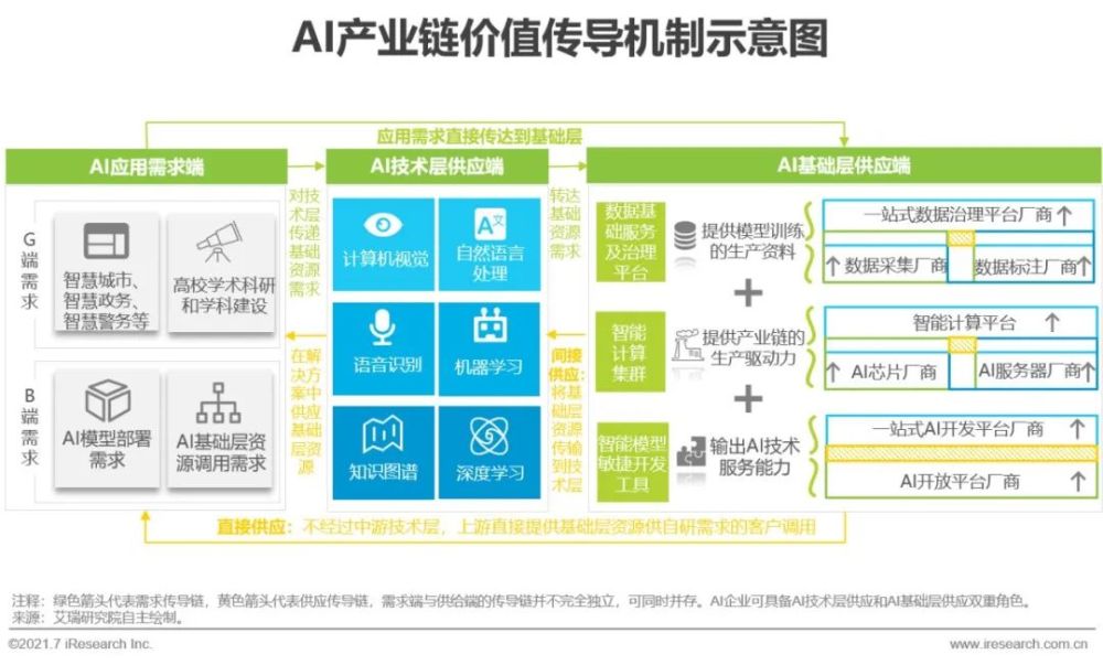 2021年中国人工智能基础层行业研究报告