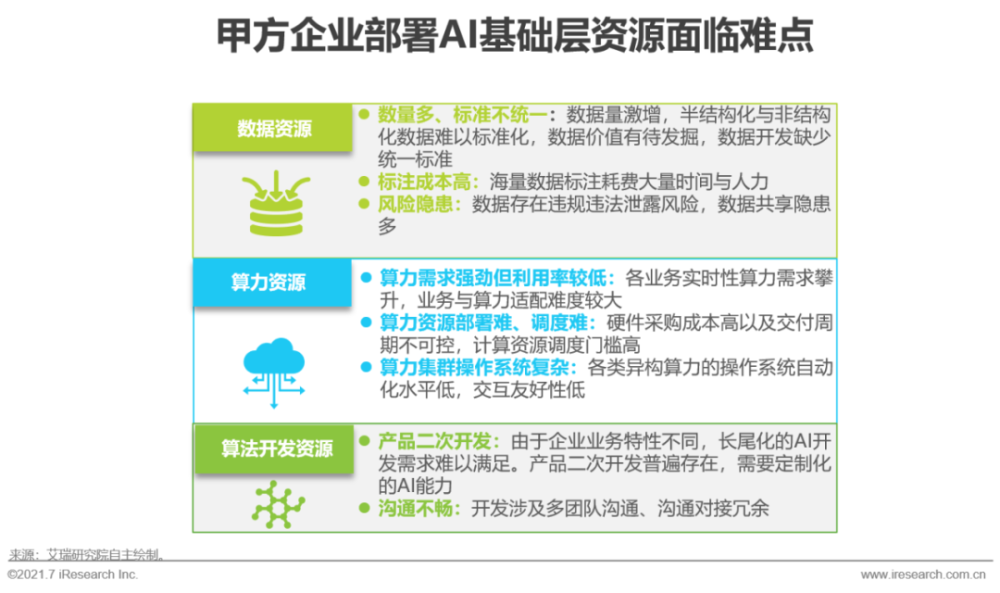 2021年中国人工智能基础层行业研究报告