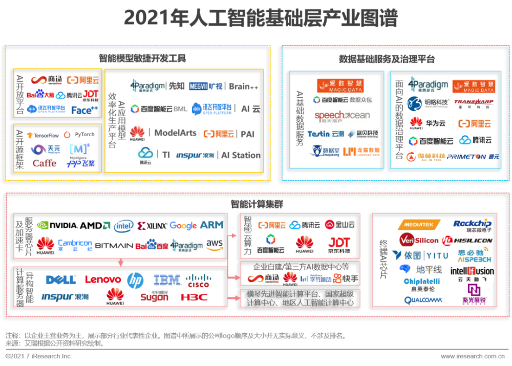 2021年中国人工智能基础层行业研究报告