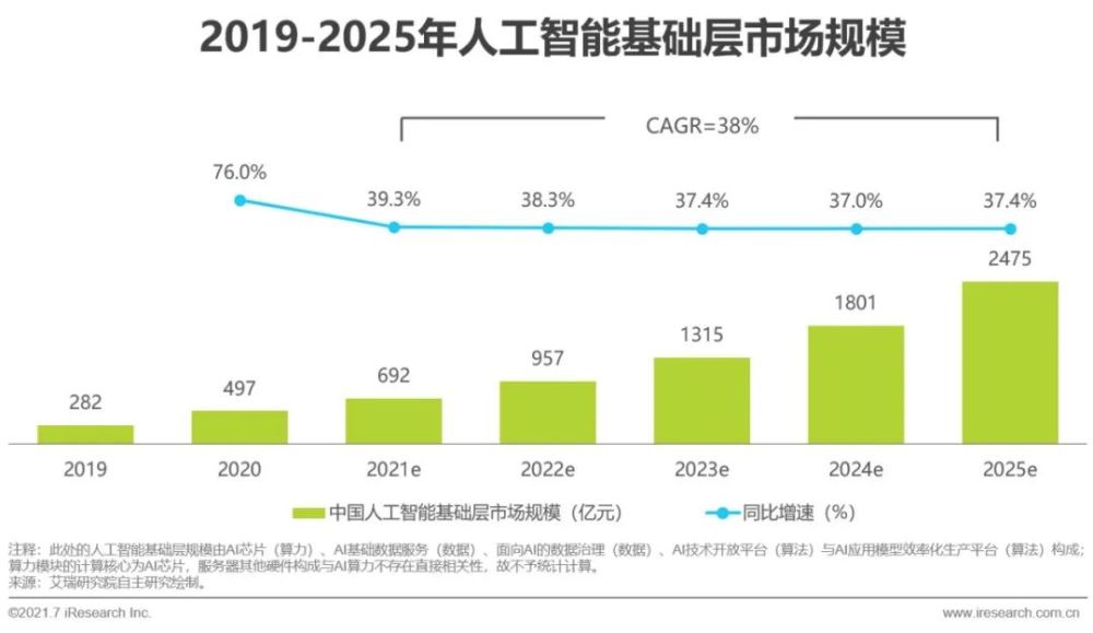 2021年中国人工智能基础层行业研究报告