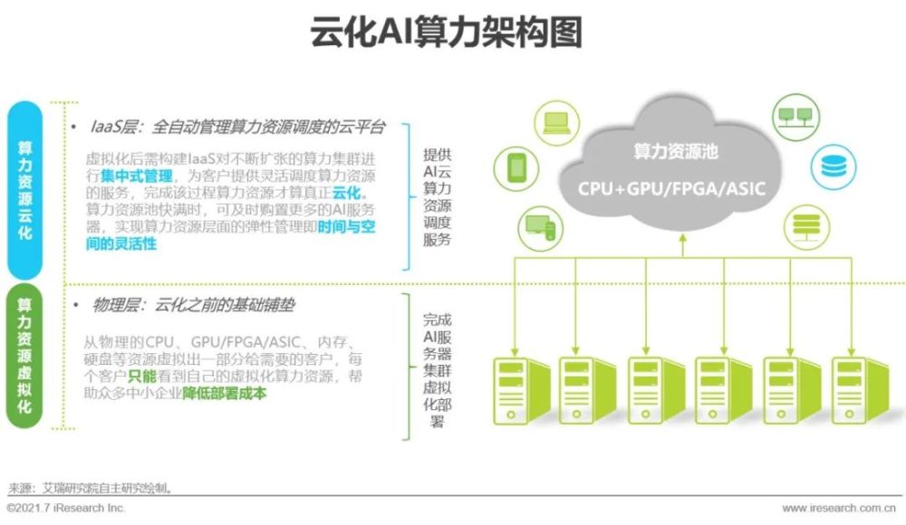 2021年中国人工智能基础层行业研究报告