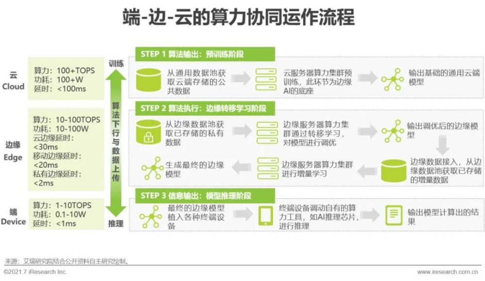 2021年中国人工智能基础层行业研究报告