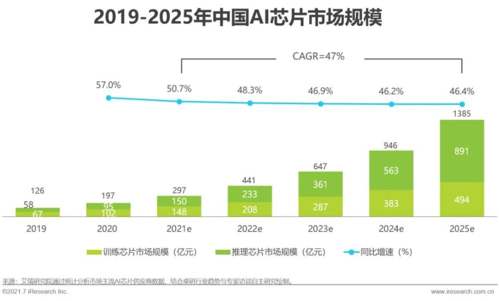 2021年中国人工智能基础层行业研究报告