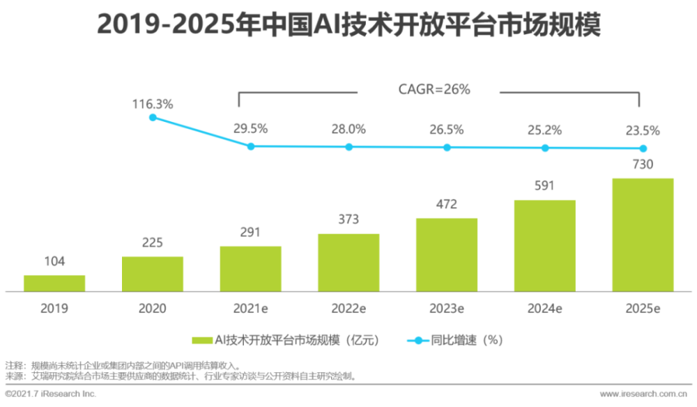 2021年中国人工智能基础层行业研究报告