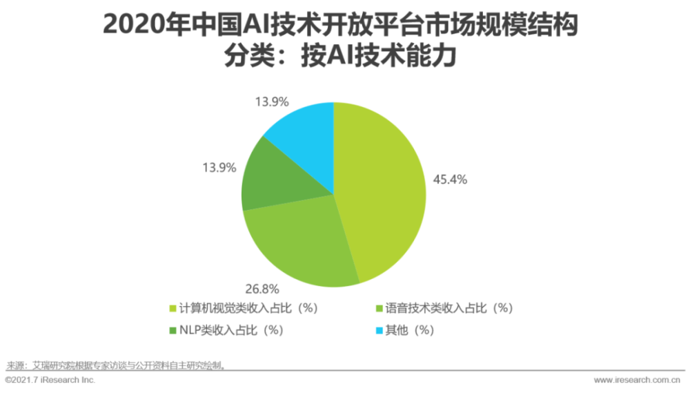 2021年中国人工智能基础层行业研究报告