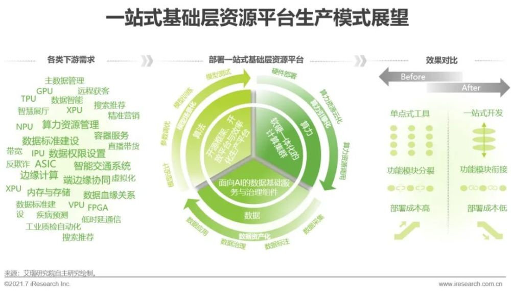 2021年中国人工智能基础层行业研究报告