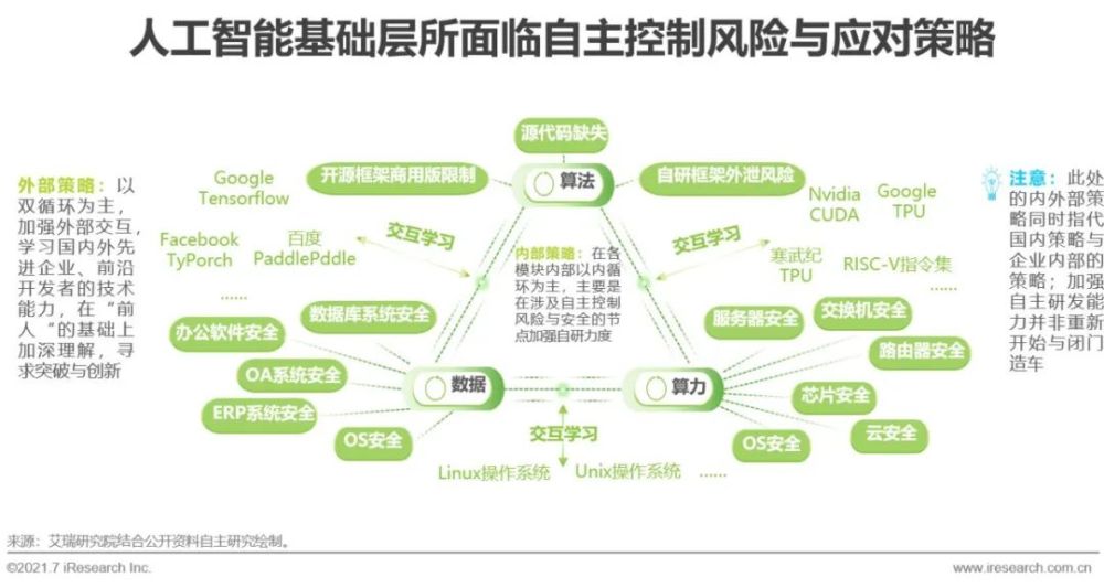 2021年中国人工智能基础层行业研究报告