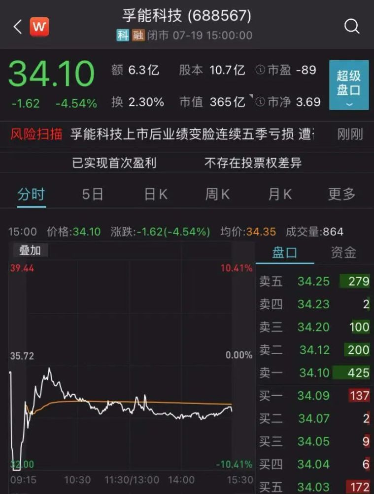 1.6万辆新能源车召回！“科创板电池第一股”突遭大利空！