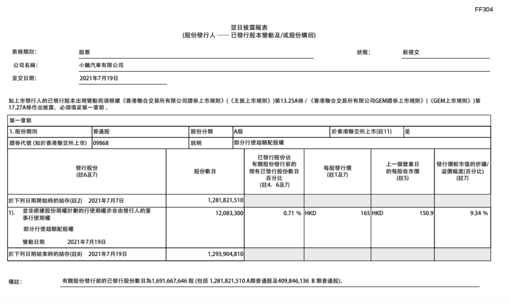 小鹏汽车：因部分行使超额配股权发行1208.33万股