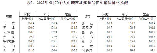 6%;秦皇島二手房限售價格指數環比下降0.5%,同比增