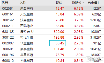 疫苗板塊繼續走高 未名醫藥,天壇生物漲超6%