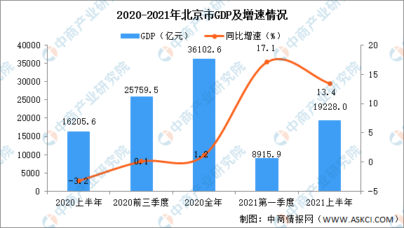 北京gdp增长_北京5座新城打造经济发展新增长极GDP增速超全市一倍以上(2)