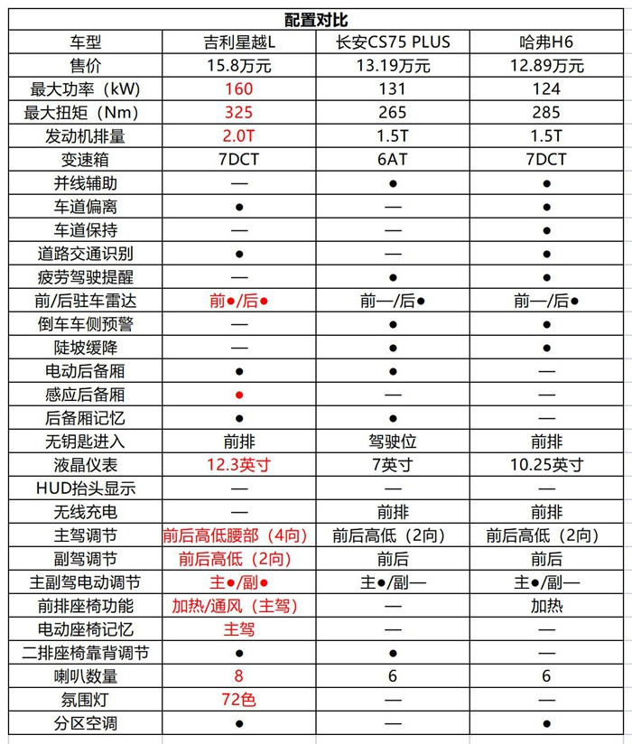 我们将性价比最高的版本进行一些重要配置的对比,可以看到星越l在动力