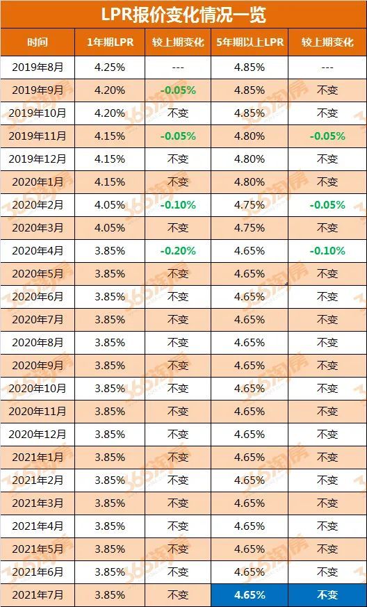 全国银行间同业拆借中心公布,2021年7月20日贷款市场报价利率(lpr)为