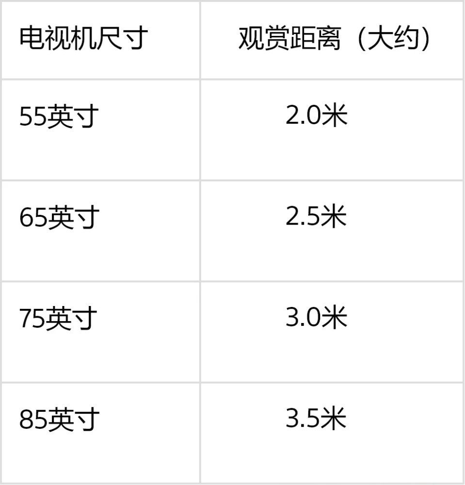 大家可以參考下面的4k電視距離表,選擇不同尺寸的電視.