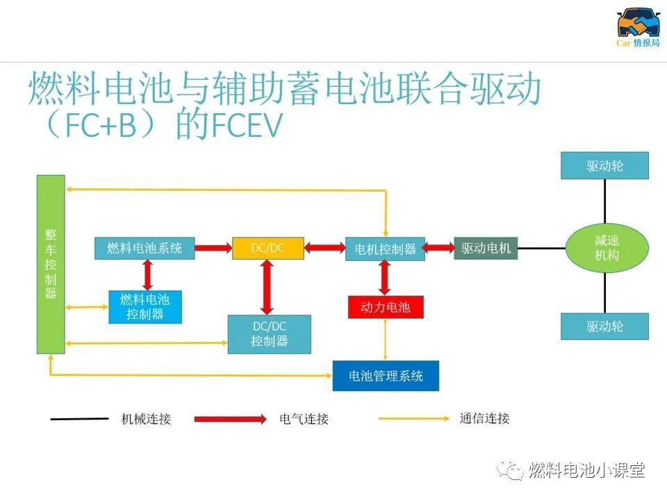 燃料電池汽車結構及工作原理