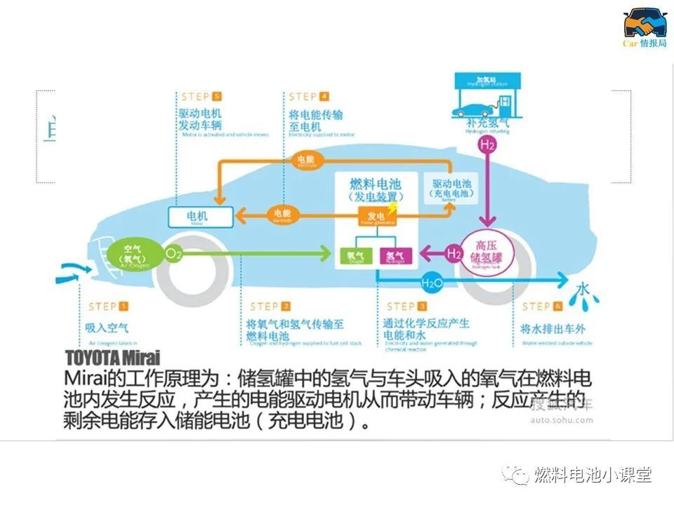 燃料電池汽車結構及工作原理