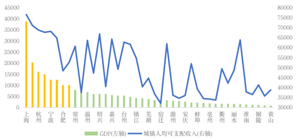 杭州人均gdp_上半年十大收入最高城市出炉