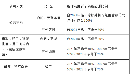 安徽明确：支持各地给予新能源汽车路权通行、停车等适度优先权