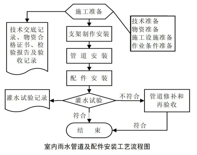 给水排水及采暖施工工艺大全流程图