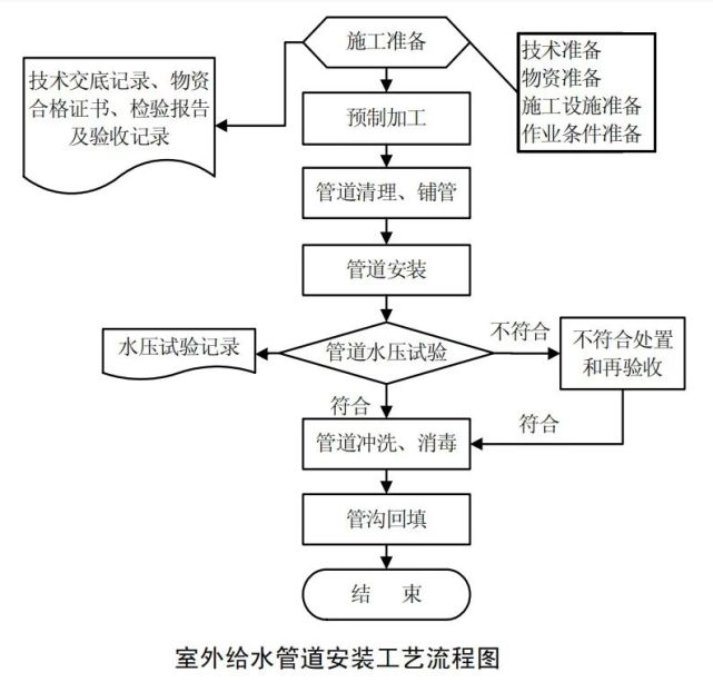 给水排水及采暖施工工艺大全流程图