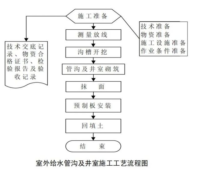 给水排水及采暖施工工艺大全流程图