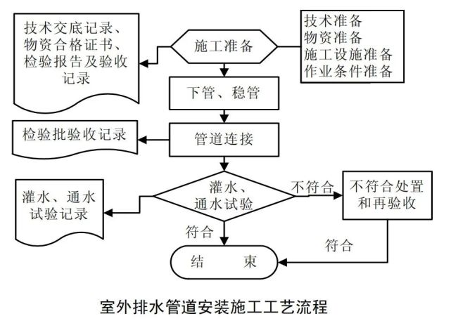 给水排水及采暖施工工艺大全流程图