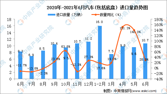 2021年6月中国汽车（包括底盘）进口数据统计分析