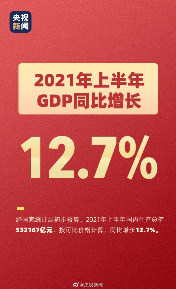 上半年GDP數據新鮮出爐，僅半年就增長了12.7％！