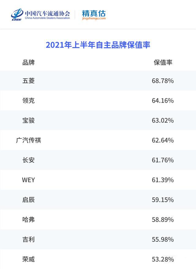 盘点自主品牌保值率，吉利、长城无缘前五，部分不亚于合资品牌