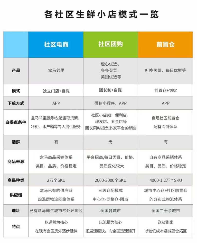 市面上现存的各类社区零售业态,图片来自盒马官方