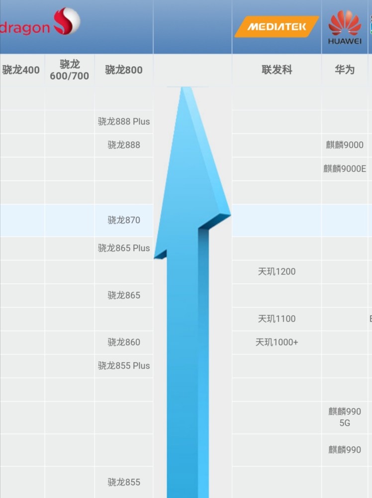 感谢翻车的骁龙888让我们用上了更香的骁龙870