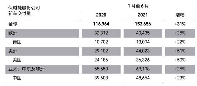 保时捷：上半年纯电动跑车Taycan全球交付量达19822台