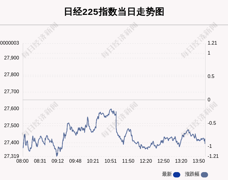 7月日日经225指数收盘下跌0 94 腾讯新闻