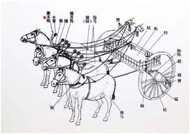 青铜时代青铜车马器大全