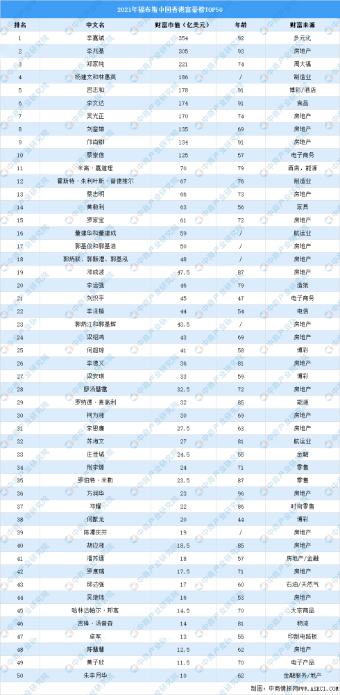 2021年富豪排行榜_福布斯2021全球富豪榜,带你悉数新加坡的亿万富翁!(2)