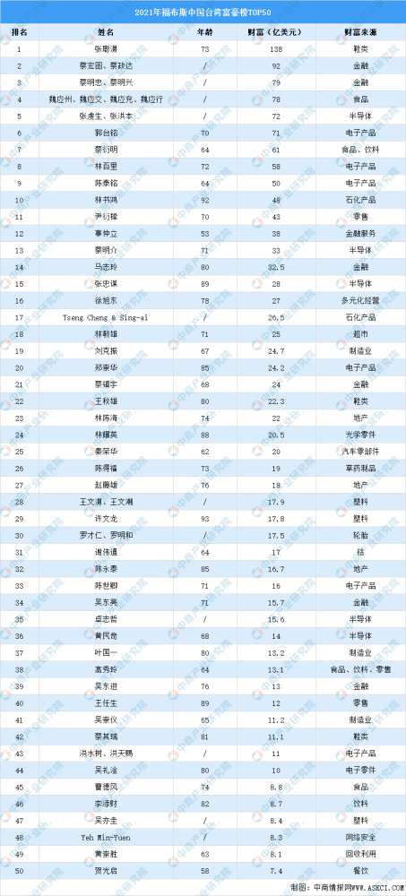 中国的富豪排行榜2021_465亿美元身家!2021中国富豪排行榜大洗牌,马云马化腾双双落后