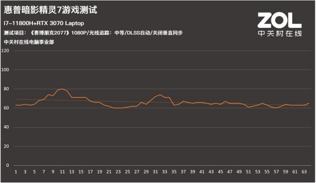 惠普OMEN暗影精灵7游戏体验大挑战：5款3A大作检验性能是否狂暴