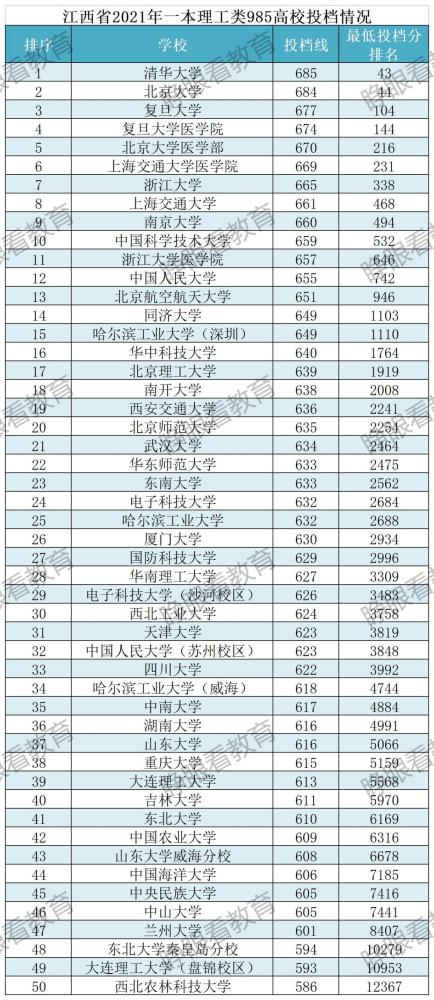 江西省2021年高招投档分数线分析！各大985高校谁更受考生欢迎？